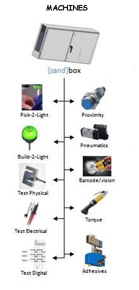 Build2Light  Pick-to-Light Hardware Devices